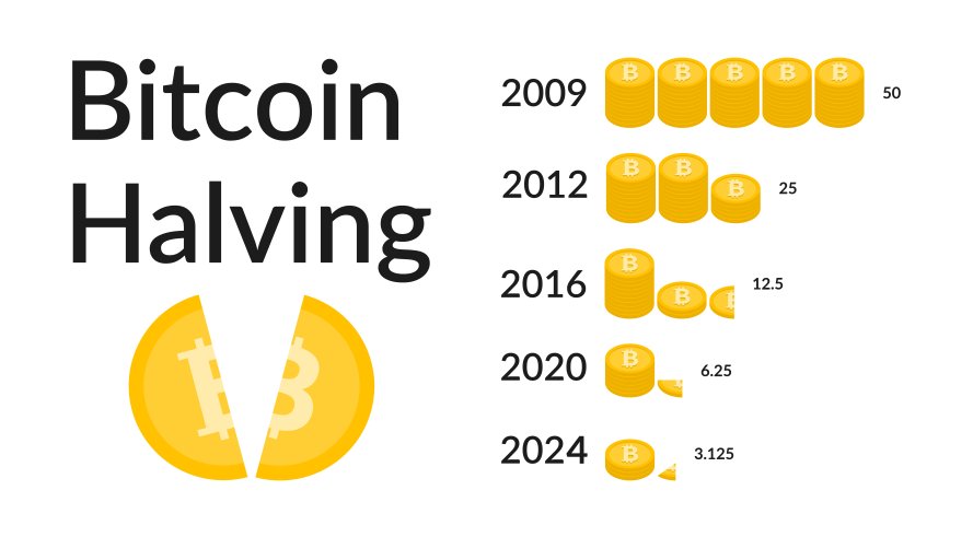 Το Bitcoin Halving Έρχεται