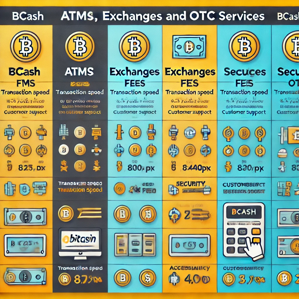 Comparison chart of Bitcoin purchasing platforms in Greece